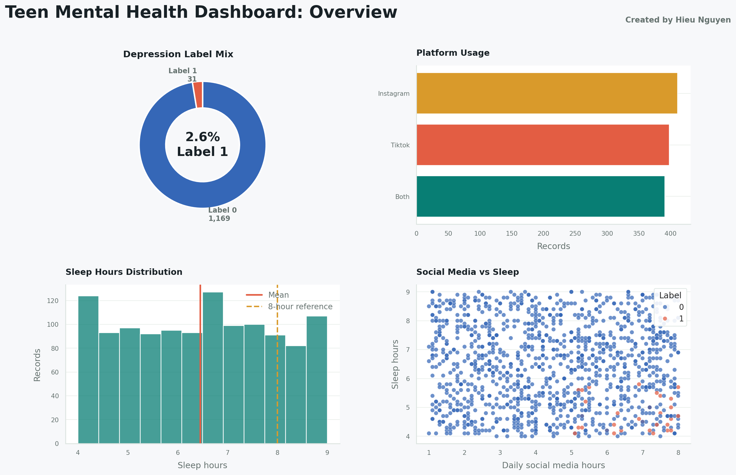Overview dashboard board