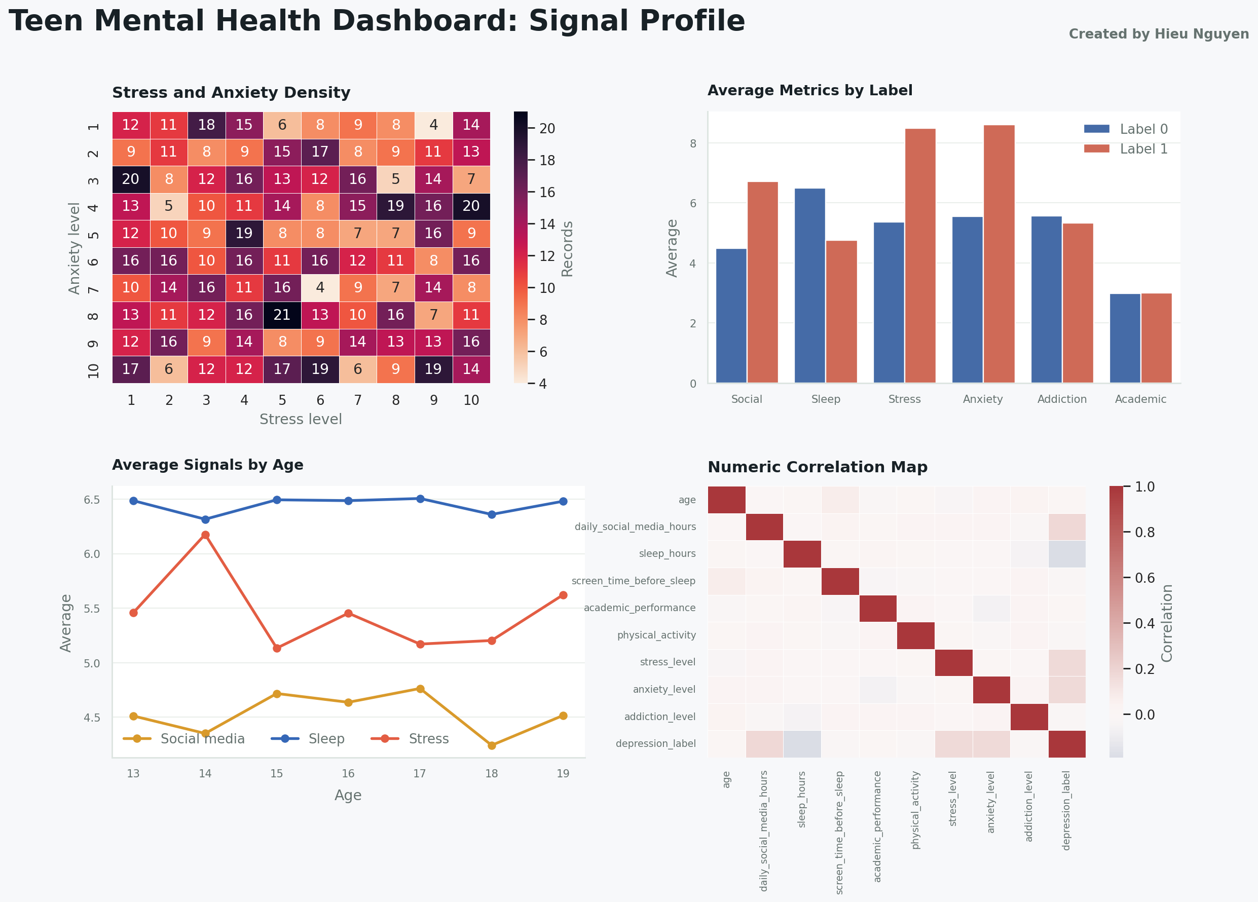 Signal profile dashboard board
