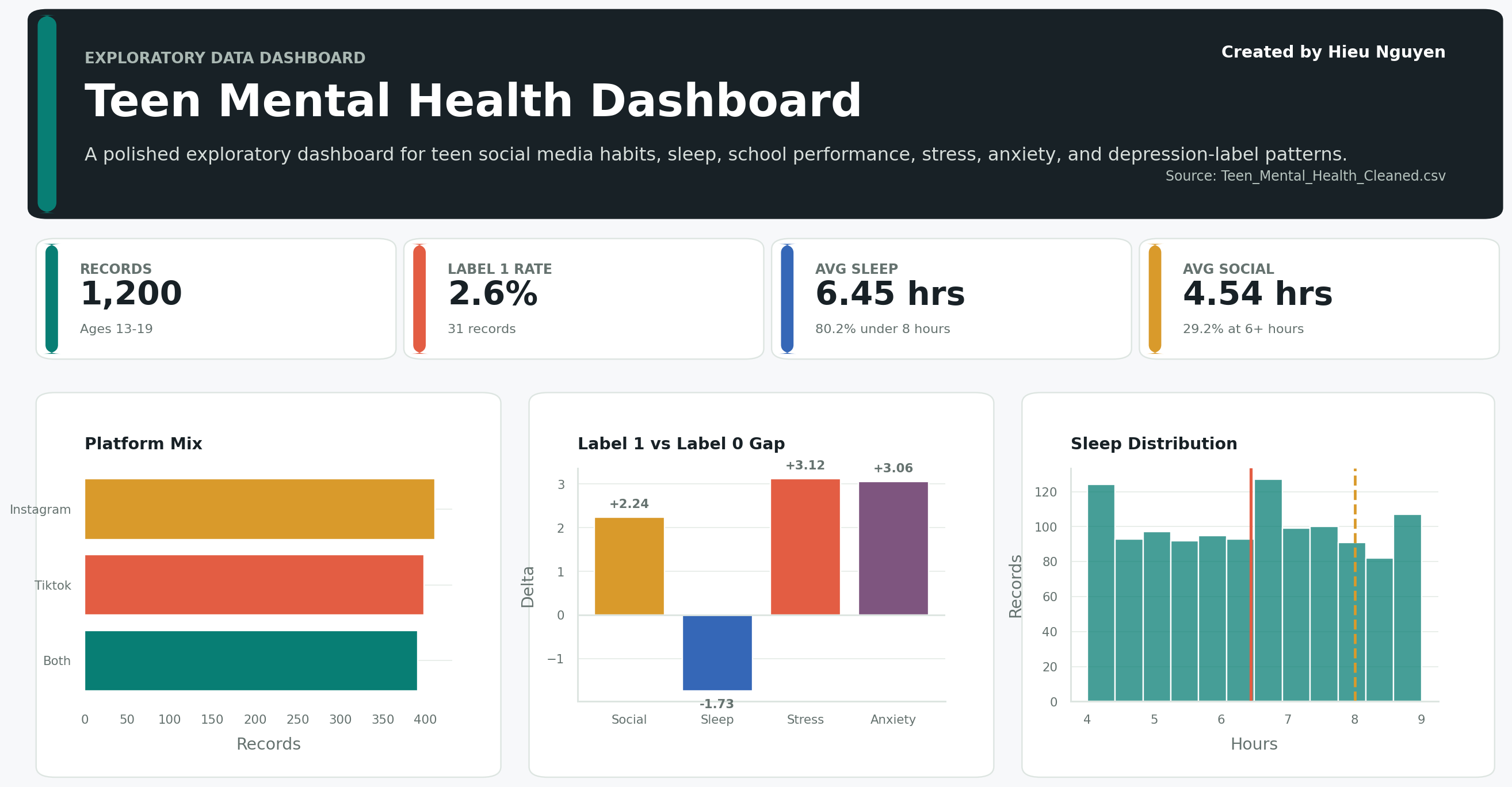 Teen mental health dashboard summary